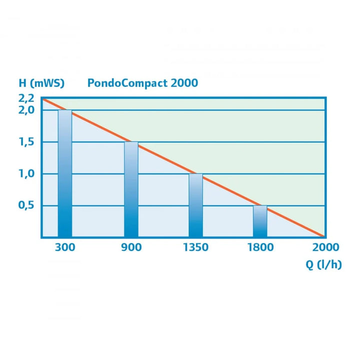 Pontec PondoCompact 2000 Water Feature Pump